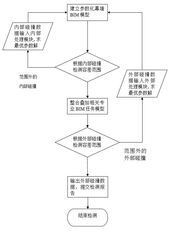 Method for detecting collision of curtain wall through BIM technology