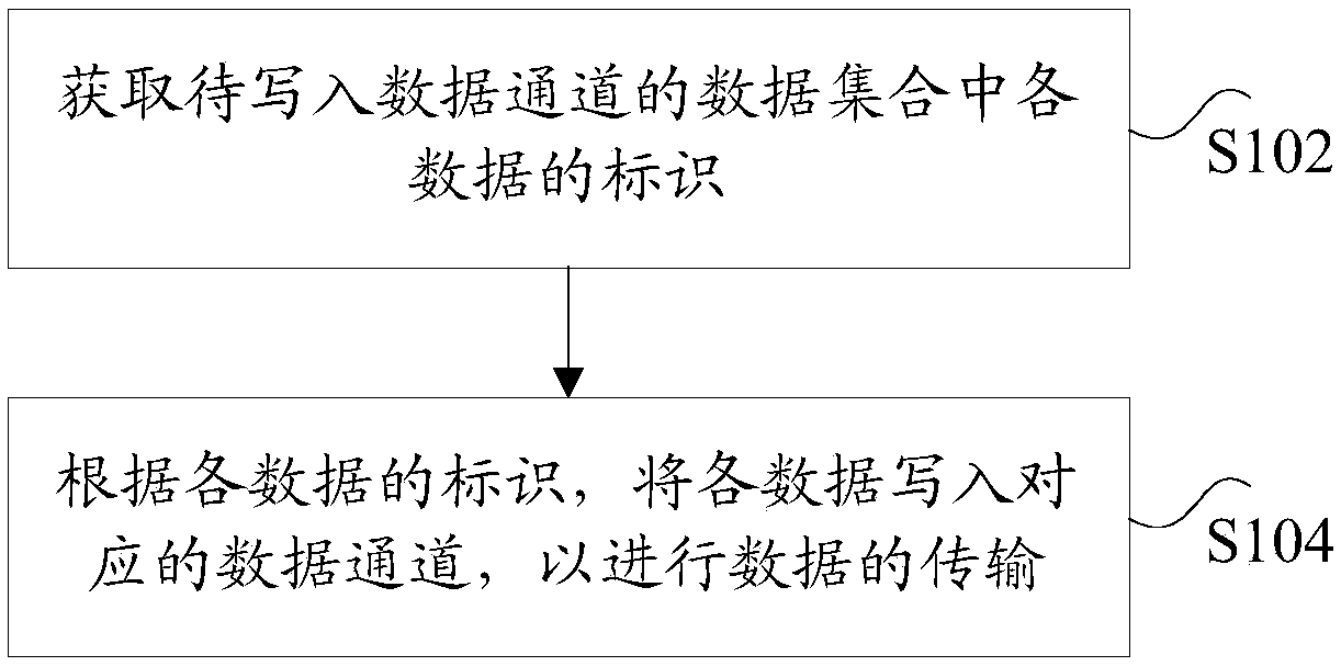 Flow control method and adjustment method of data channel