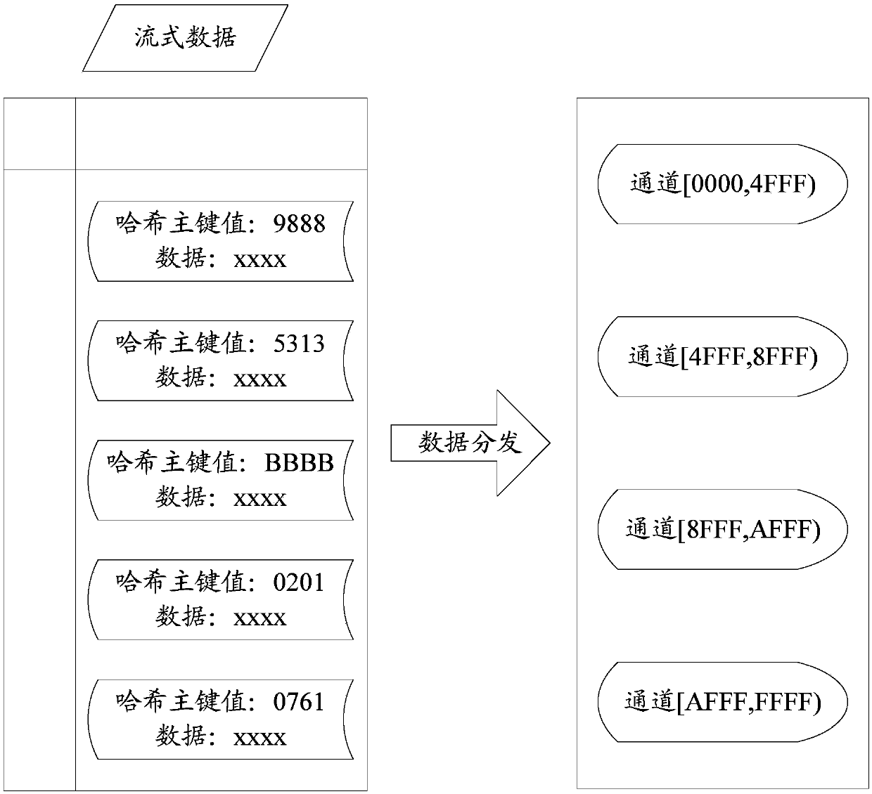 Flow control method and adjustment method of data channel