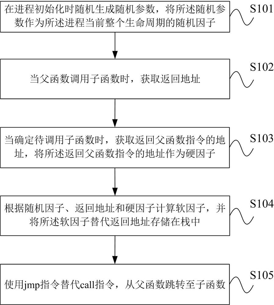 A defense method of stack buffer overflow attack based on lbr