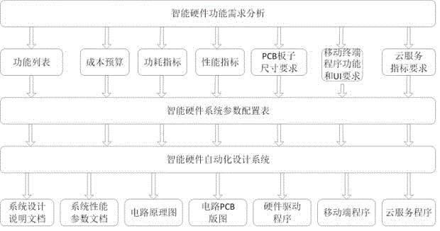 Automated design method and platform oriented to intelligent hardware system development