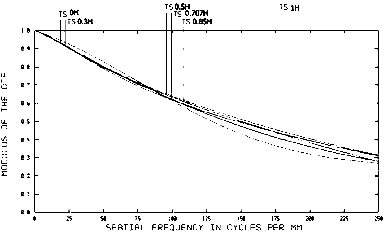 Micro-distortion high-resolution large-visual-field optical lens