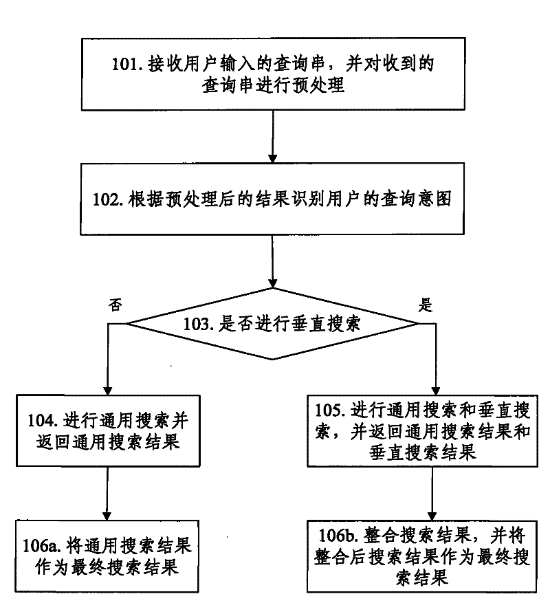 Searching method and system