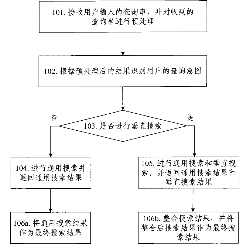 Searching method and system