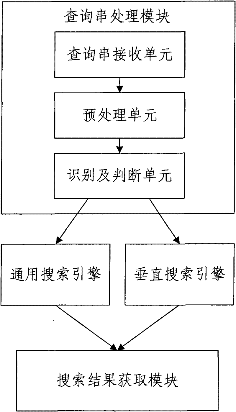 Searching method and system