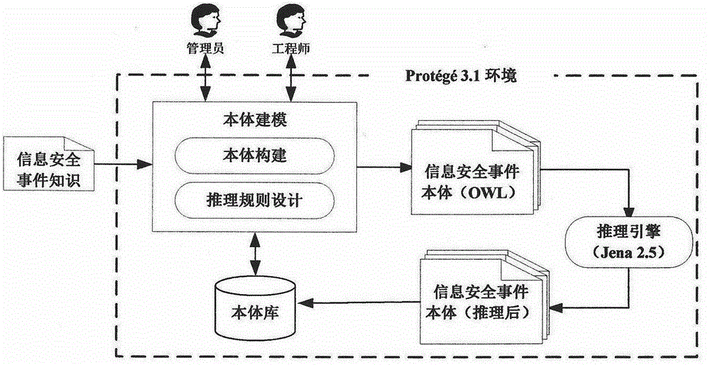 Ontology-based intelligent retrieval system for information security event