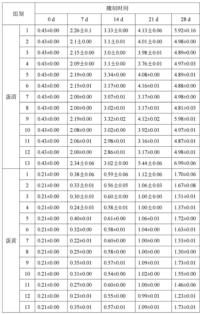 Method for mechanically and rapidly pickling low sodium salted eggs through pulsed pressure