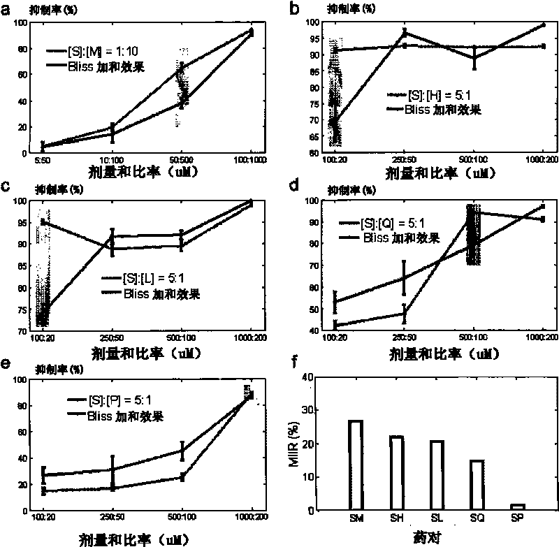 Sinomenine and honokiol composition and anti-angiogenic drug taking sinomenine and honokiol composition as active ingredient having synergistic action