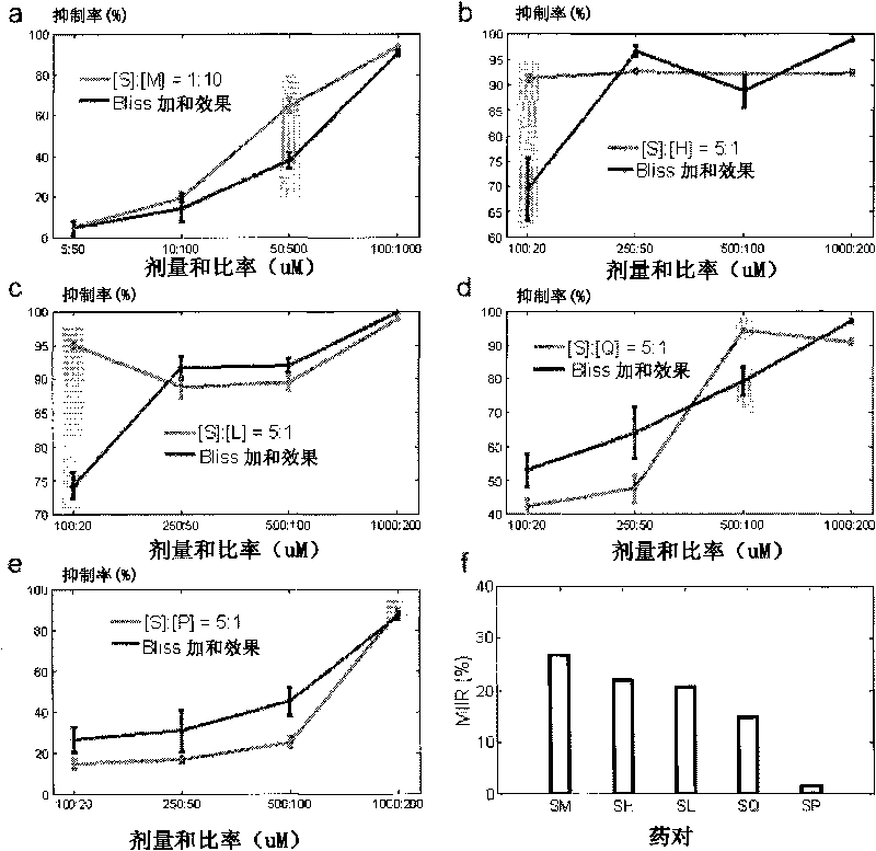 Sinomenine and honokiol composition and anti-angiogenic drug taking sinomenine and honokiol composition as active ingredient having synergistic action