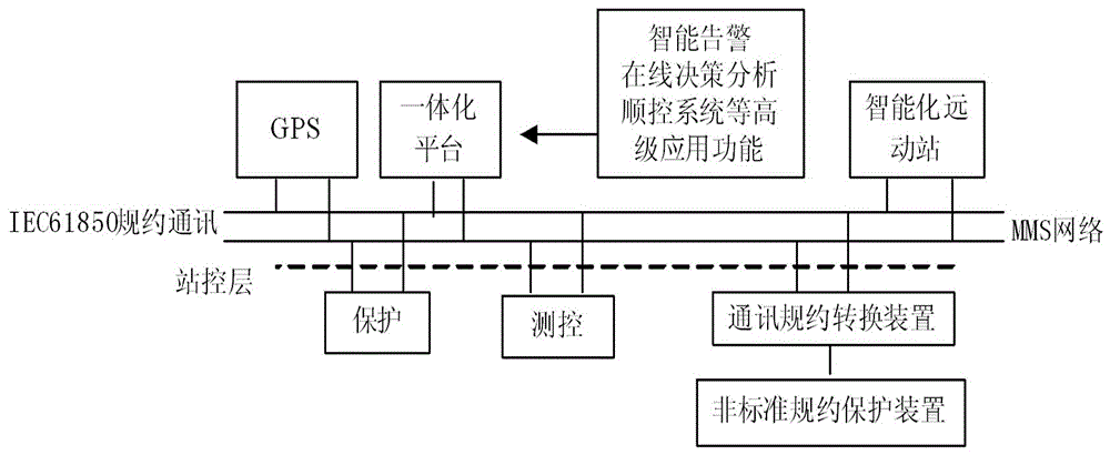 Intelligent transformation method of conventional substation