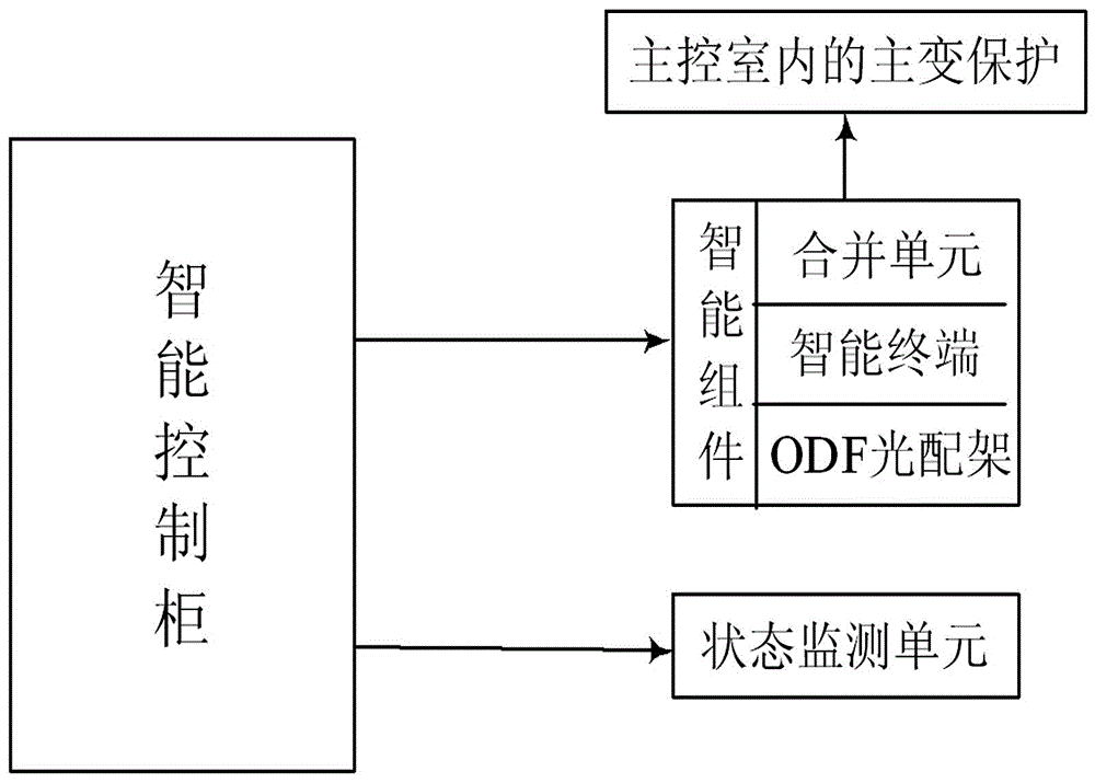 Intelligent transformation method of conventional substation