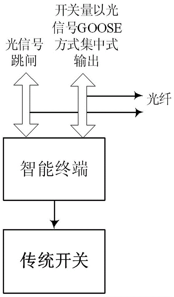 Intelligent transformation method of conventional substation