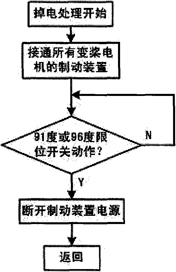 Redundancy control system and redundancy control method for wind power generation propeller change