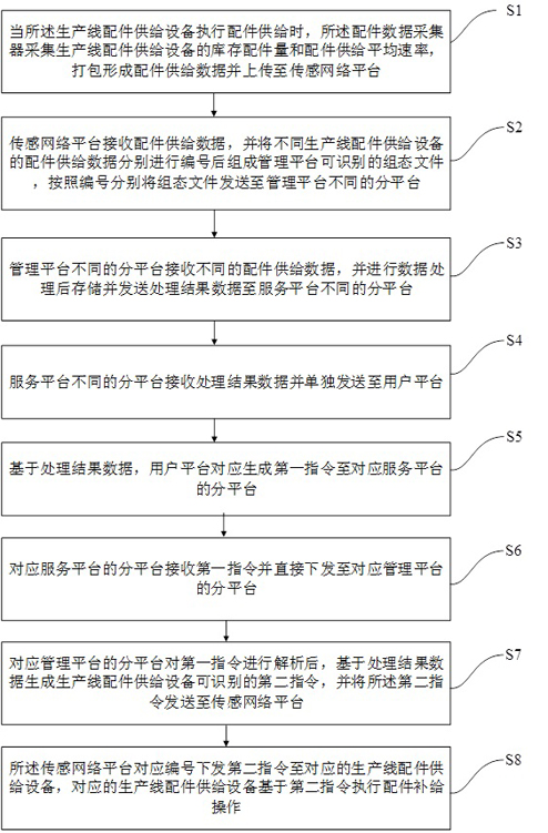 Industrial Internet of Things for regulating and controlling accessory inventory and control method thereof