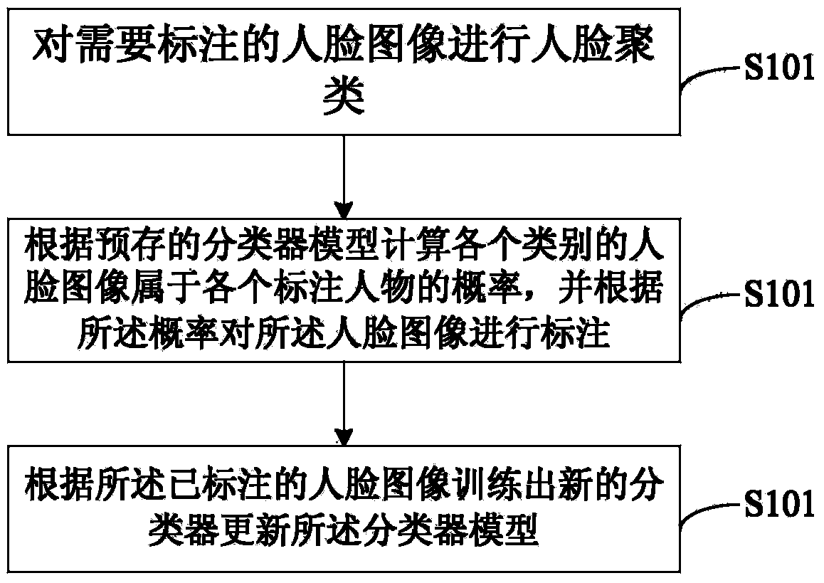 Human face image marking method and system