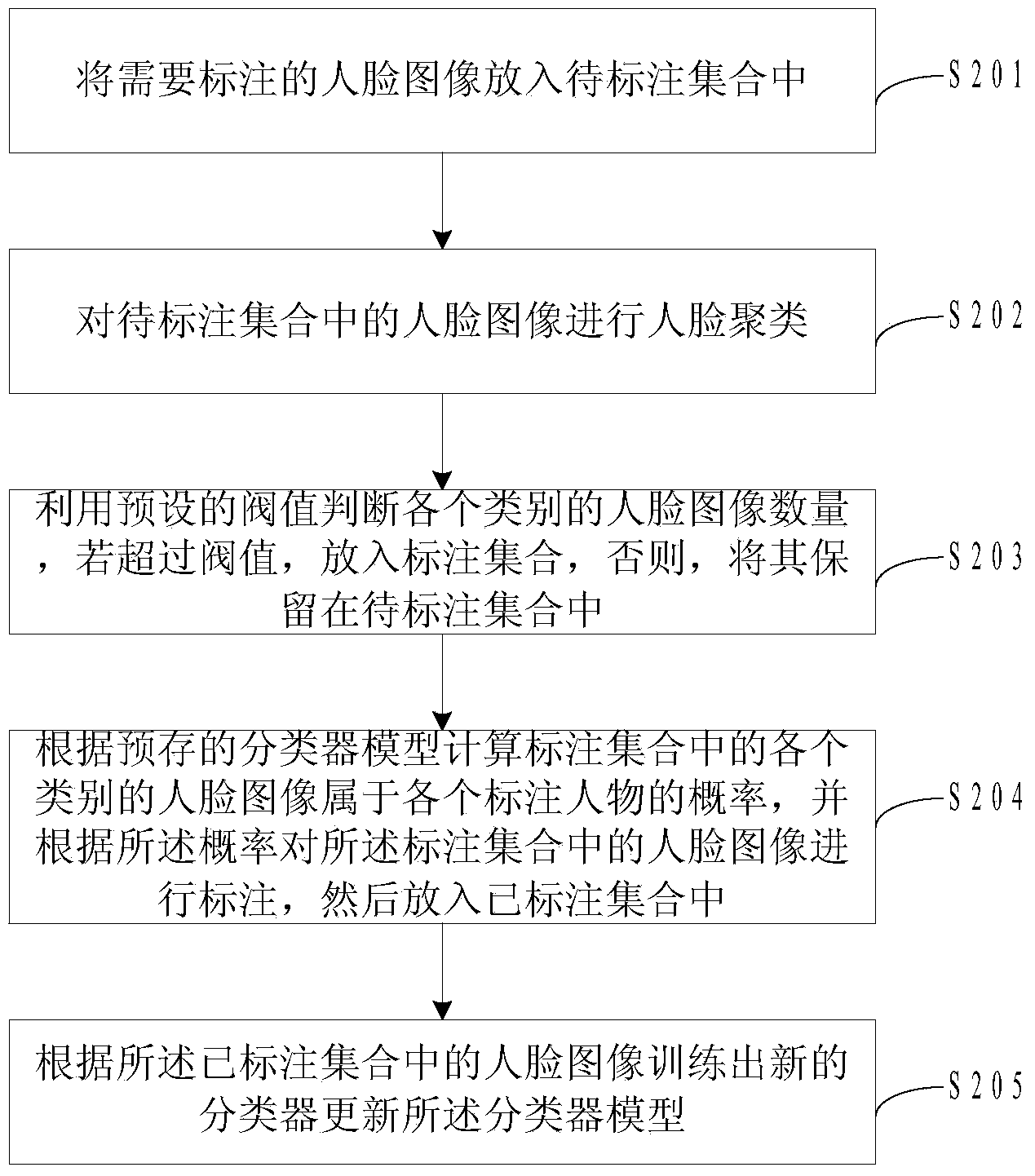 Human face image marking method and system