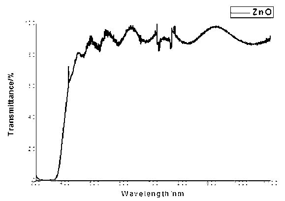 Deposition method of Cu/ZnO/Al photoelectric transparent conducting film