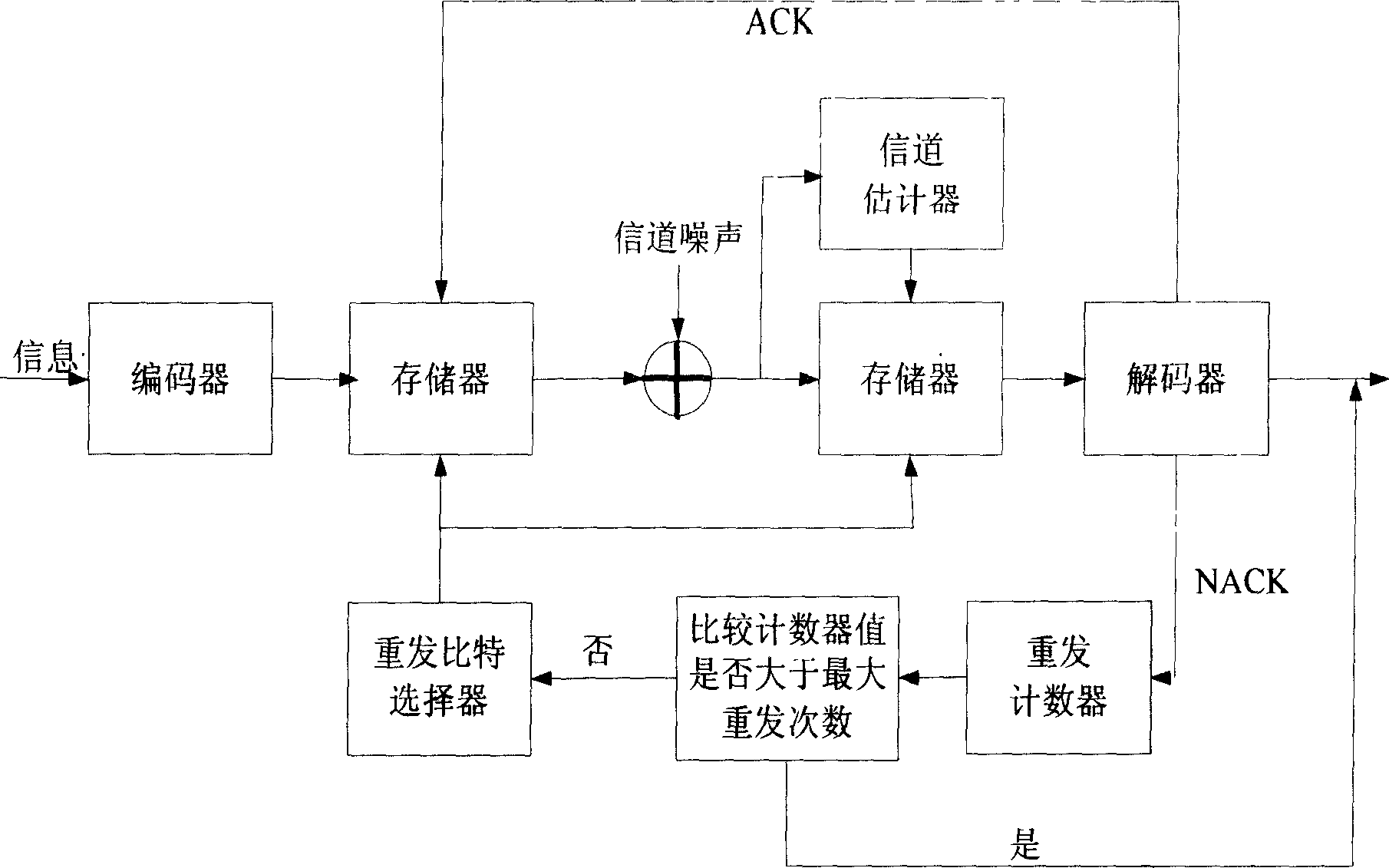 Method and device of HARQ