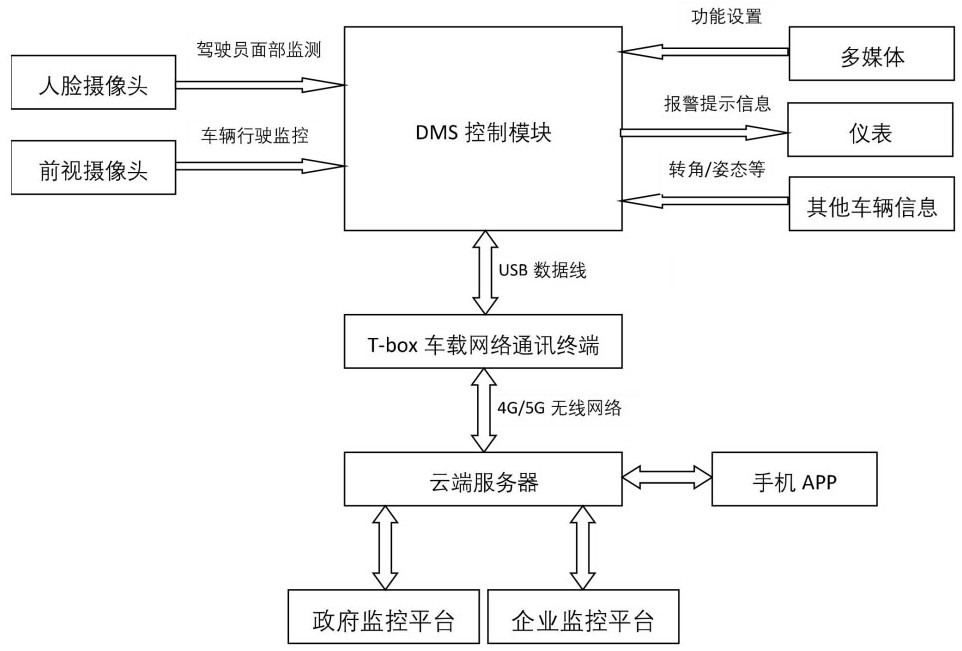 Fatigue driving misconduct monitoring method and active safety driving monitoring system