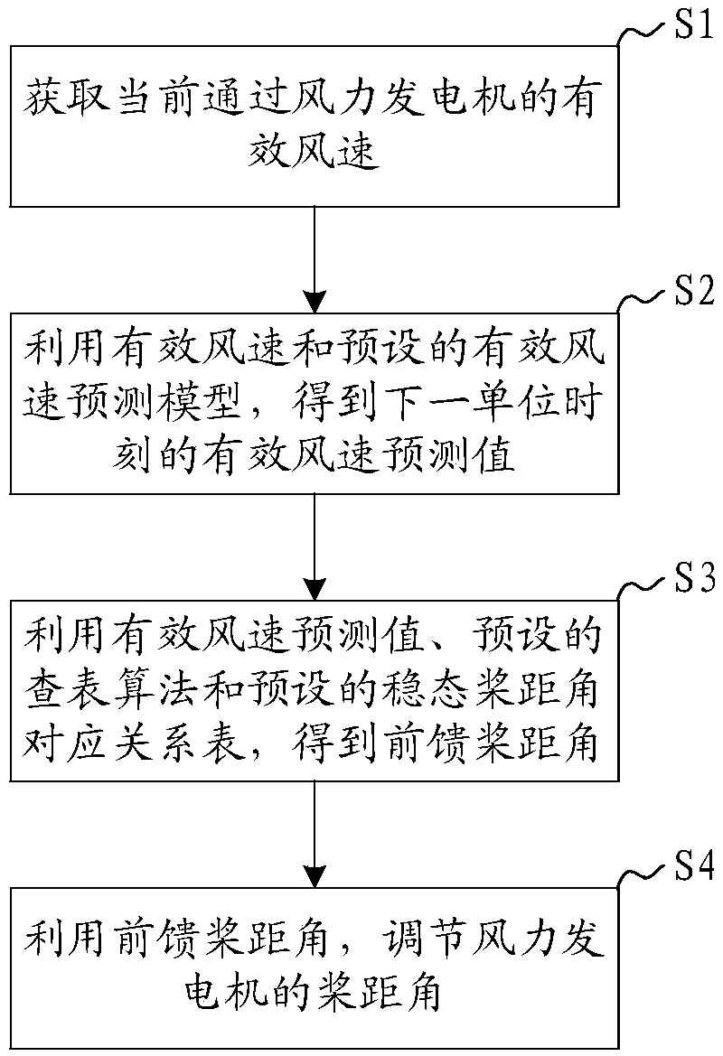 Wind driven generator pitch angle control method, system and device and readable storage medium