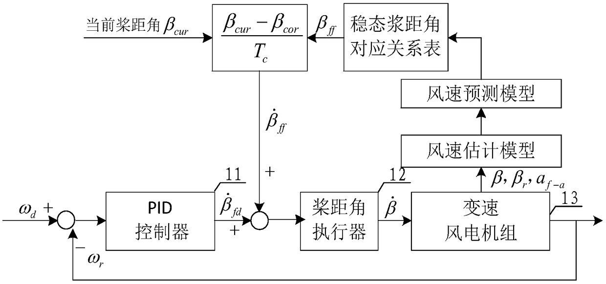 Wind driven generator pitch angle control method, system and device and readable storage medium