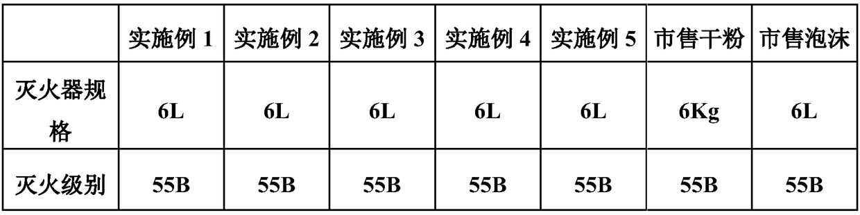 Environment-friendly efficient fire extinguishing agent and preparing method thereof