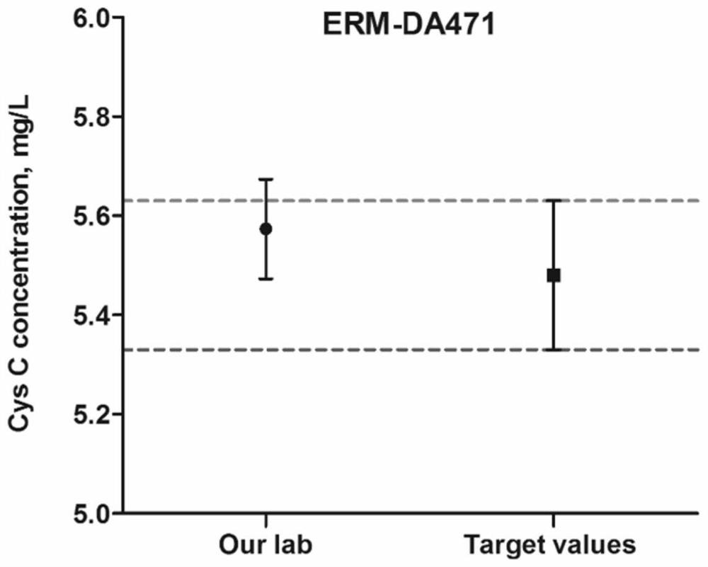 SILAC-based mass spectrum method for absolute quantification of serum cystatin C