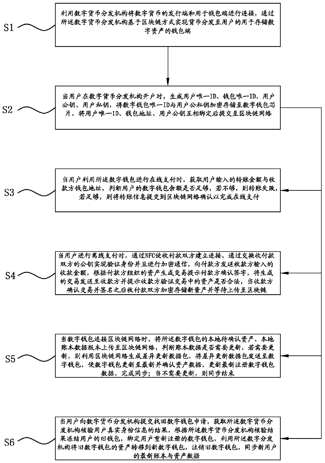 Digital currency double offline payment realization method, device and apparatus and storage medium