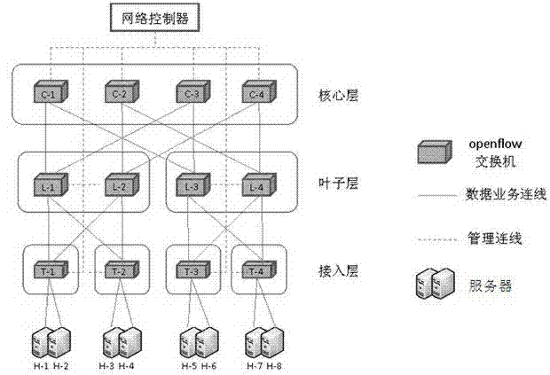 Data center flow control method and data center flow control system based on openflow