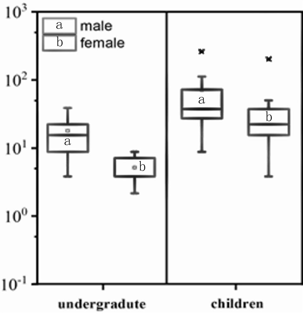 Method for assessing the quality of dust adhering to human hands by means of a standard curve