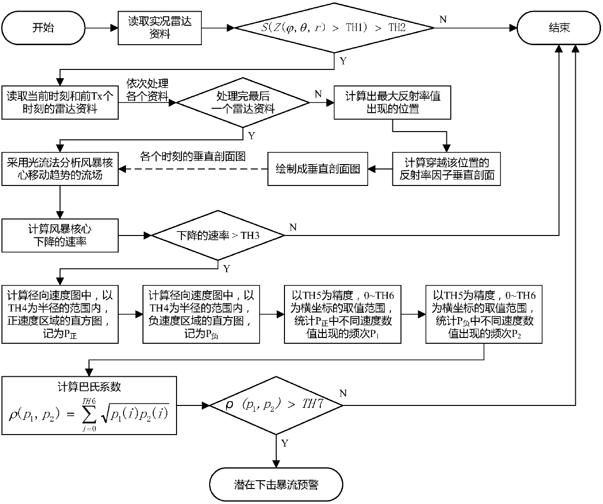 Downburst intelligent identification and early warning method based on radar data