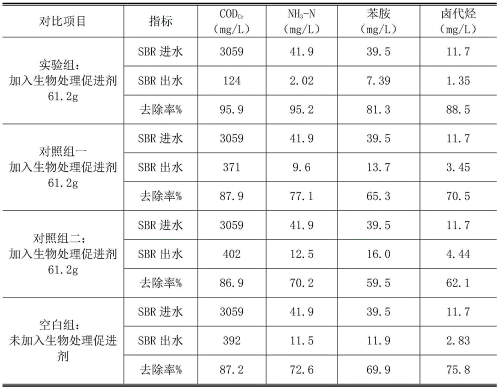 Medical intermediate biological waste water treatment accelerant and preparing method and application thereof