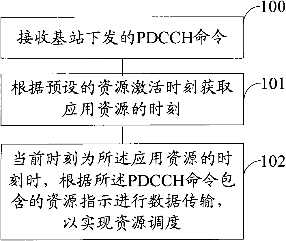 Method, device and system for achieving resource scheduling