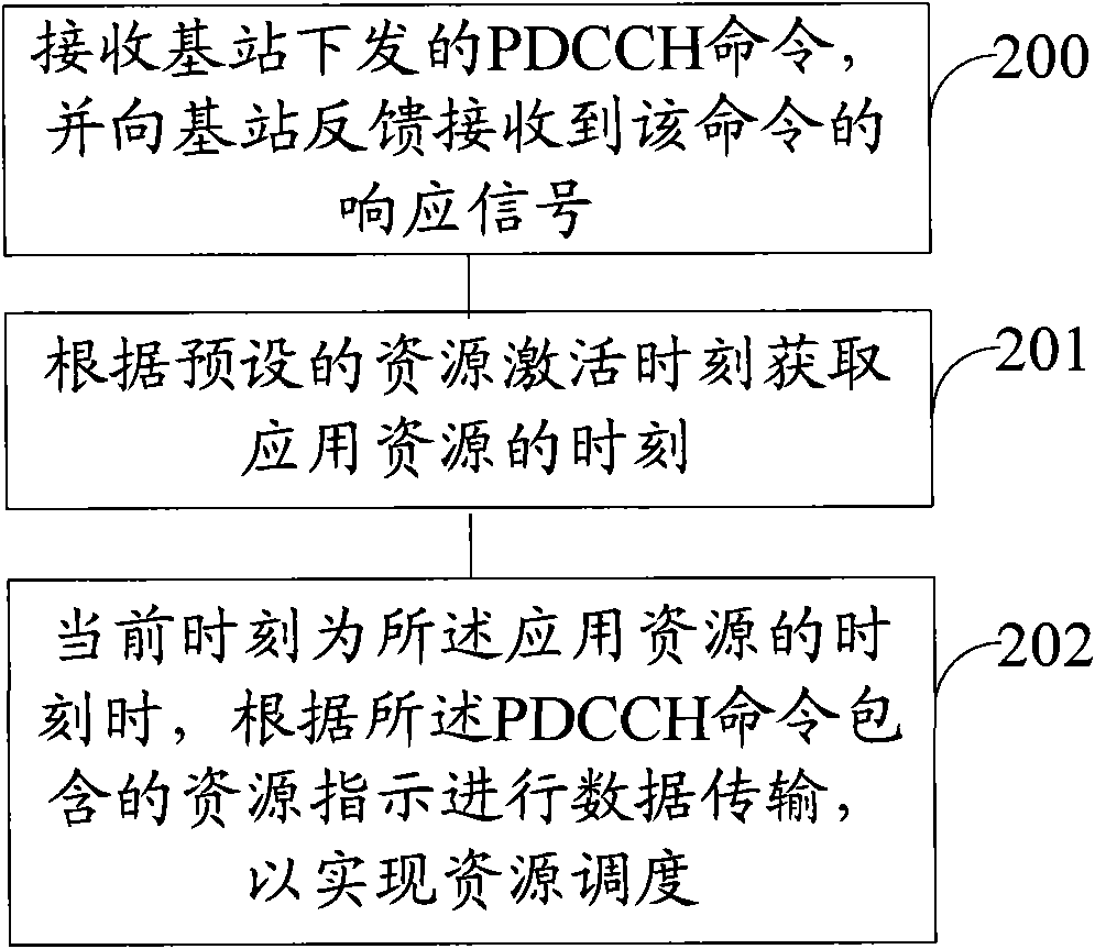 Method, device and system for achieving resource scheduling