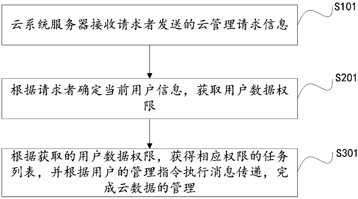 Cloud data management method and cloud system