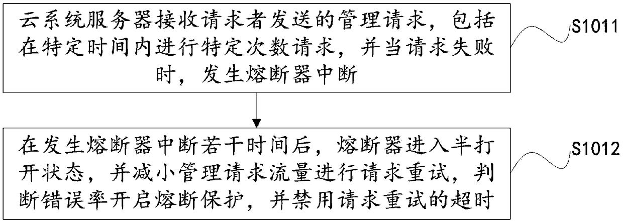 Cloud data management method and cloud system