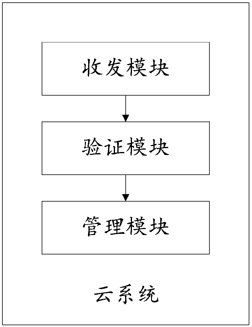 Cloud data management method and cloud system