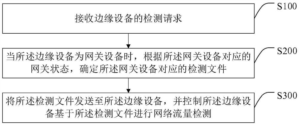 A detector distribution method and Internet of things detection system