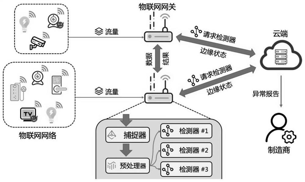 A detector distribution method and Internet of things detection system