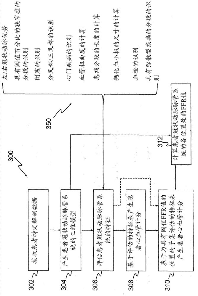 Systems and methods for numerically evaluating vasculature