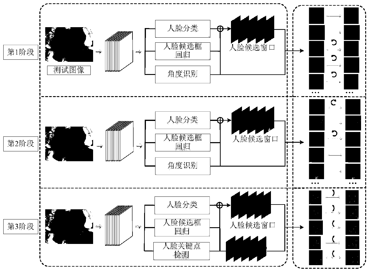 Rotation invariant face detection method based on multi-task progressive registration network