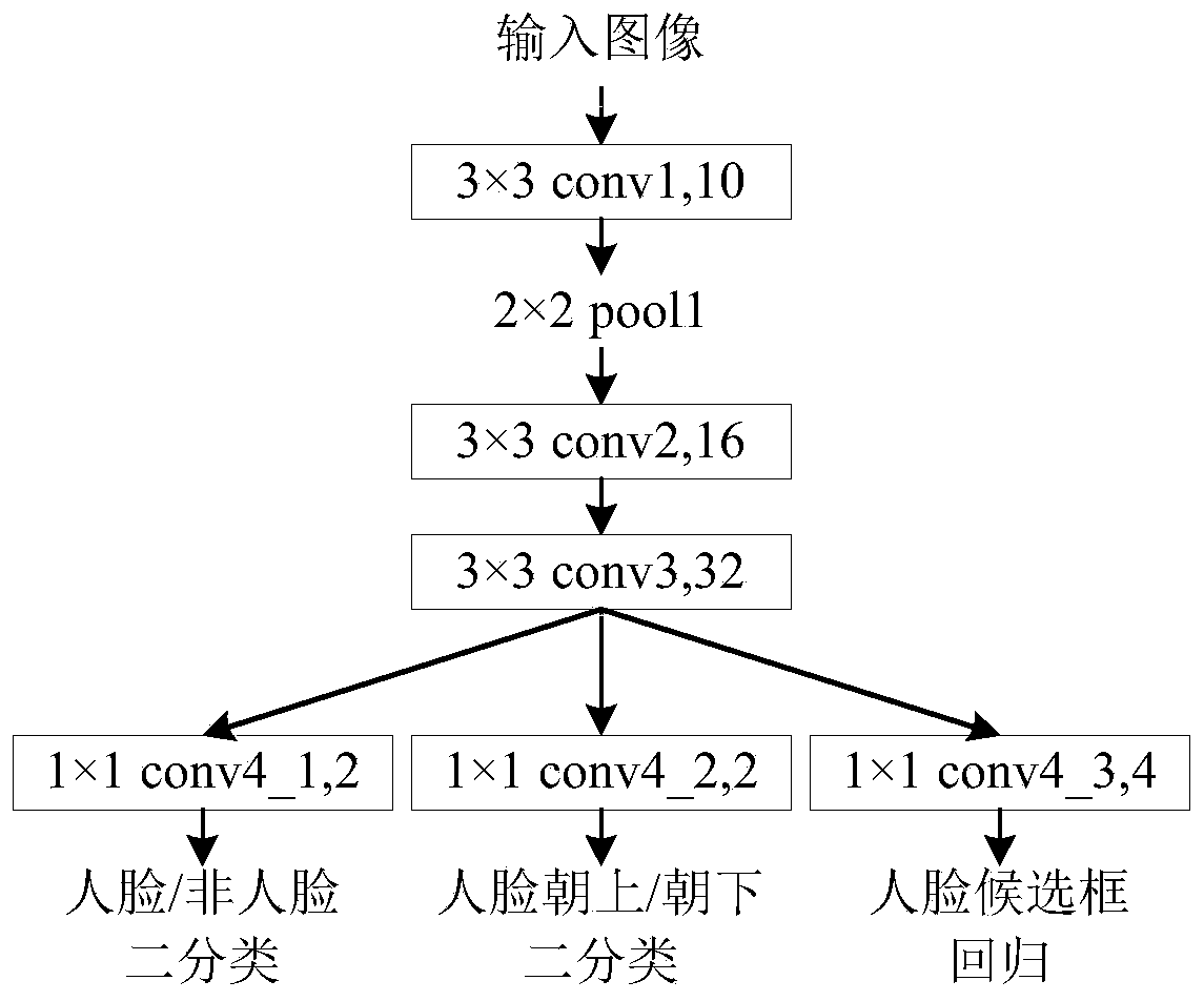 Rotation invariant face detection method based on multi-task progressive registration network