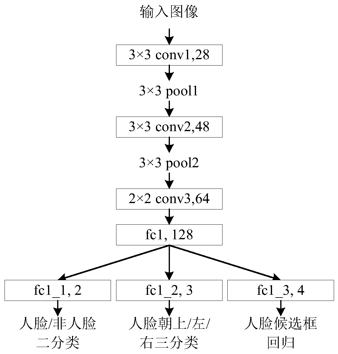 Rotation invariant face detection method based on multi-task progressive registration network