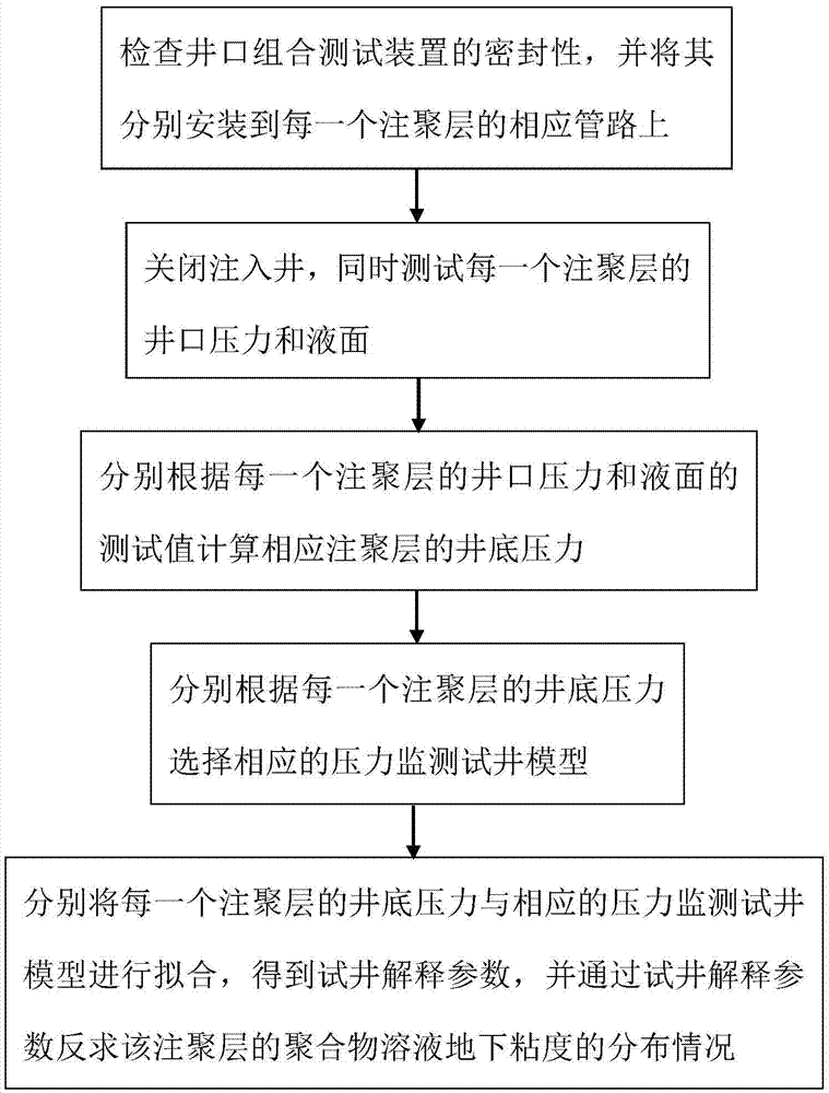 Combined well mouth testing device for polymer injection well and method thereof