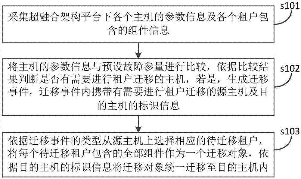 Method and device of fault recovery based on super-fusion configuration