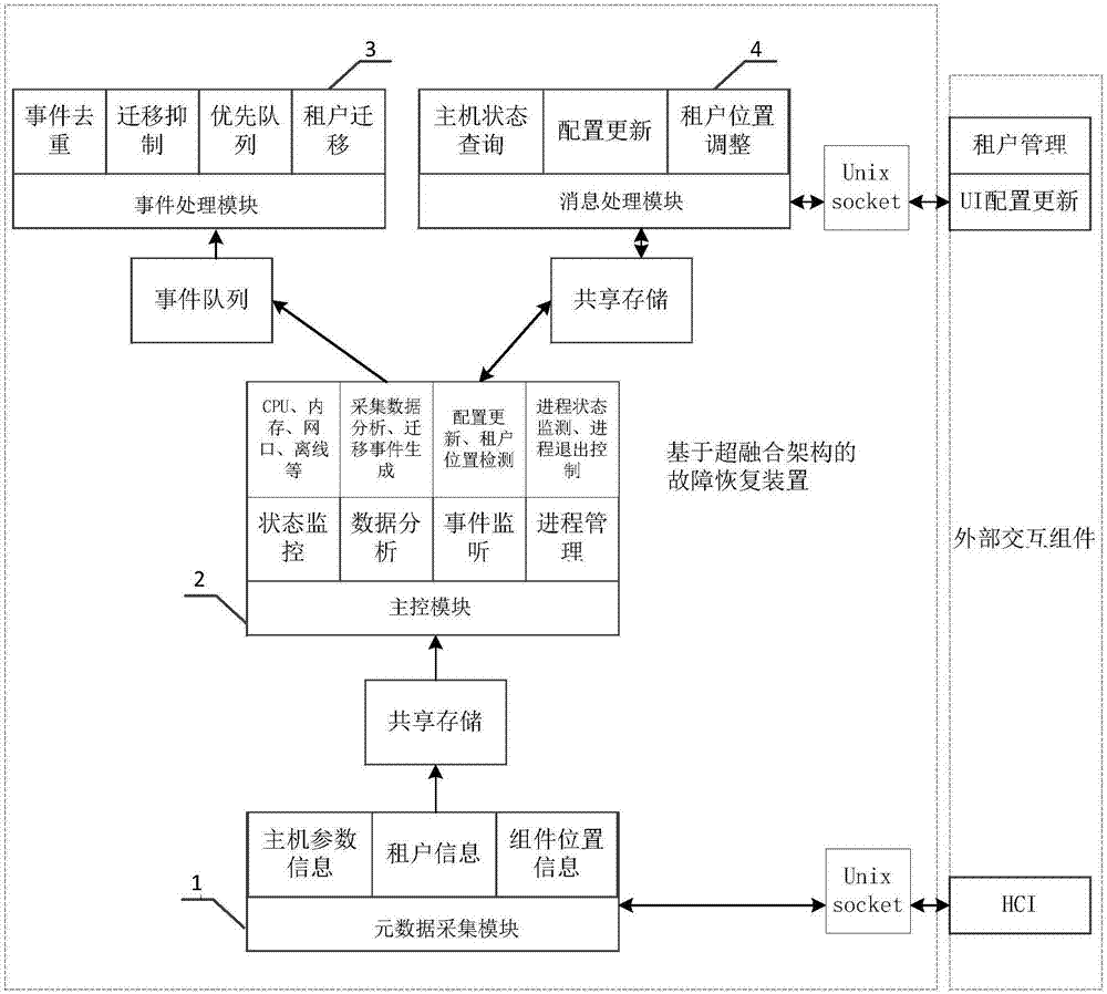 Method and device of fault recovery based on super-fusion configuration