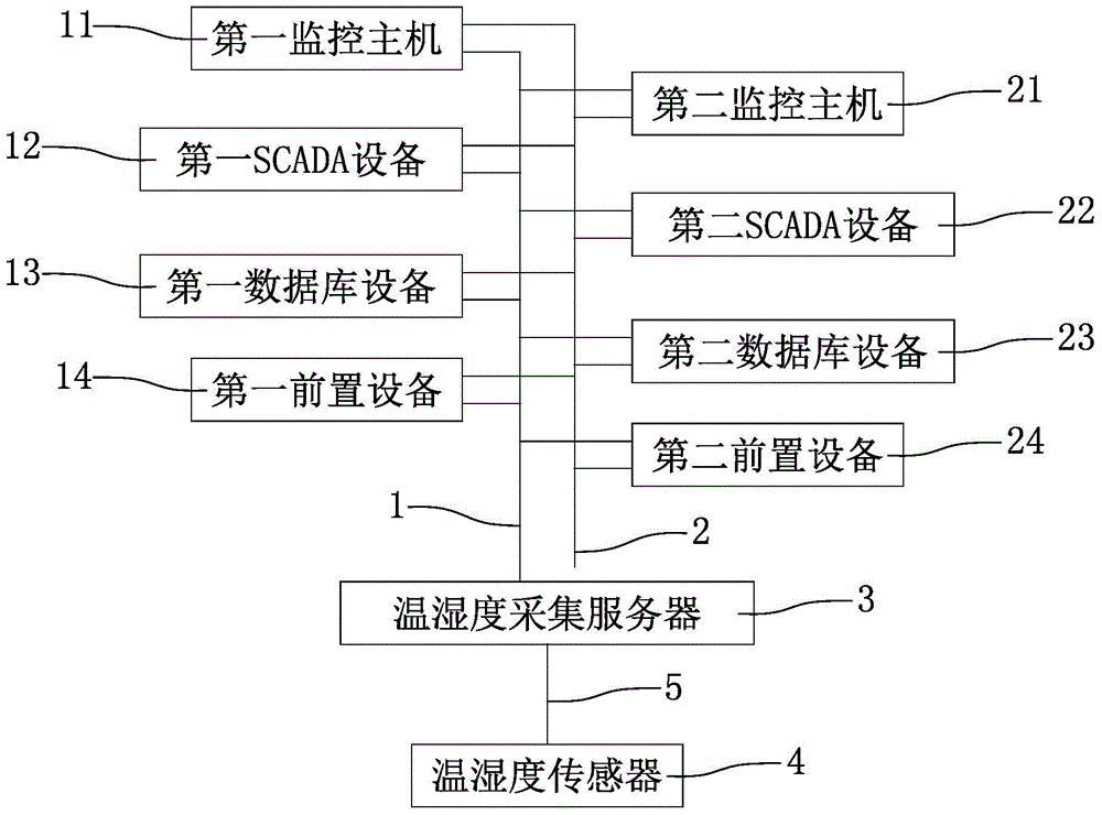 A scada-based intelligent temperature and humidity alarm device