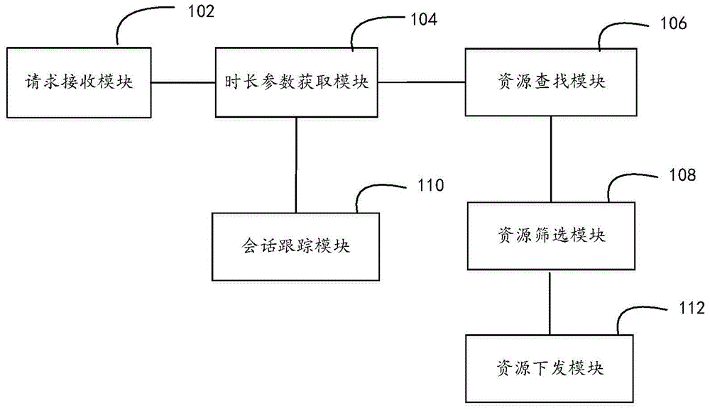 Multimedia resource recommendation method and device