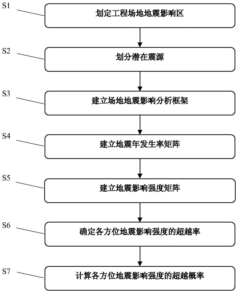 Seismic Hazard Analysis Method for Engineering Site Considering the Effect of Potential Seismic Source Azimuth