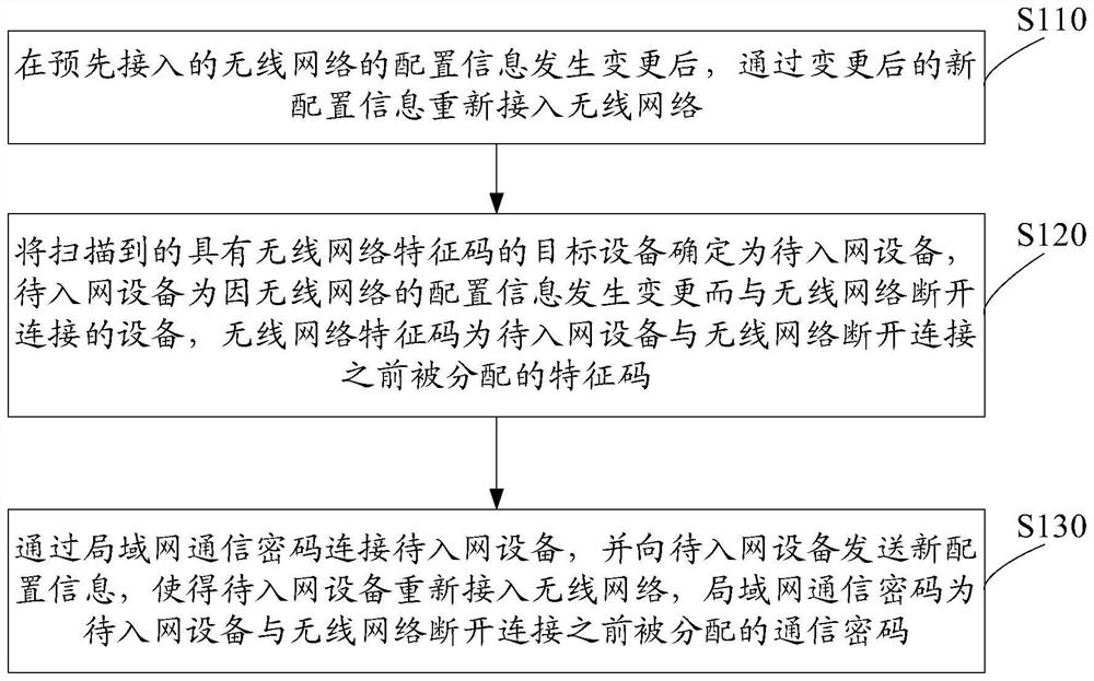 Wireless network connection method, control center and equipment